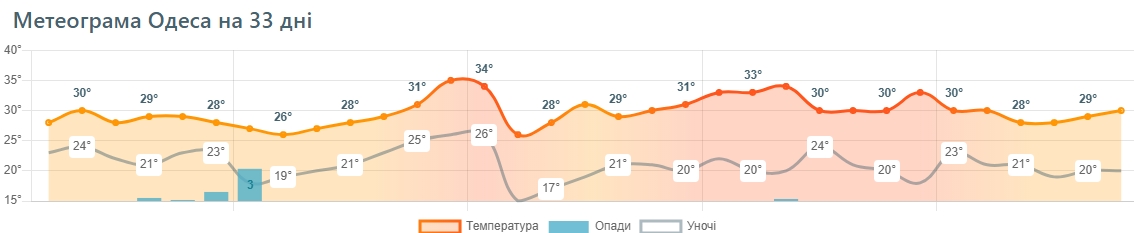 Найспекотніші пікові дні Україна вже пройшла: синоптики оновили прогноз на липень
